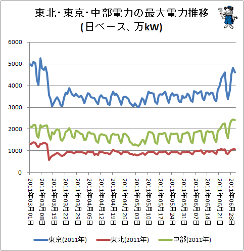 ↑ 東北・東京・中部電力の最大電力推移(日ベース、万kW)