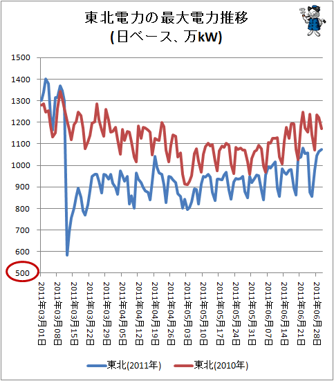↑ 東北電力の最大電力推移(日ベース、万kW)