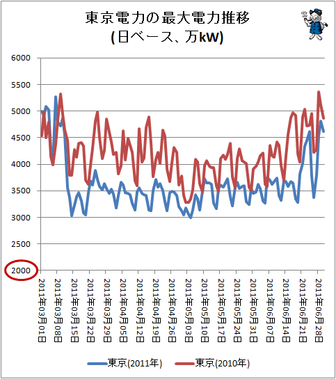 ↑ 東京電力の最大電力推移(日ベース、万kW)
