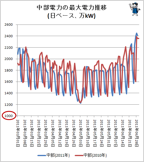 ↑ 中部電力の最大電力推移(日ベース、万kW)