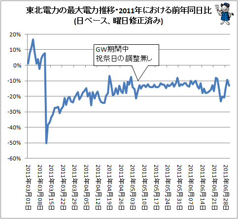 ↑ 東北電力の最大電力推移・2011年における前年同日比(日ベース、曜日修正済み)