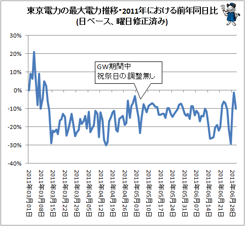 ↑ 東京電力の最大電力推移・2011年における前年同日比(日ベース、曜日修正済み)