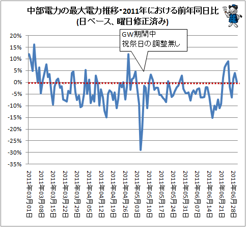 ↑ 中部電力の最大電力推移・2011年における前年同日比(日ベース、曜日修正済み)