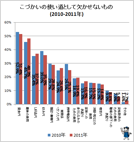 こづかいの使い道として欠かせないもの(2010-2011年)