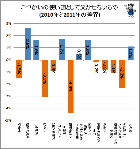 こづかいの使い道として欠かせないもの(2010と2011年の差異)
