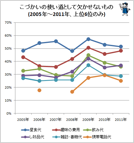 こづかいの使い道として欠かせないもの(2005年-2011年、上位5位+αのみ)