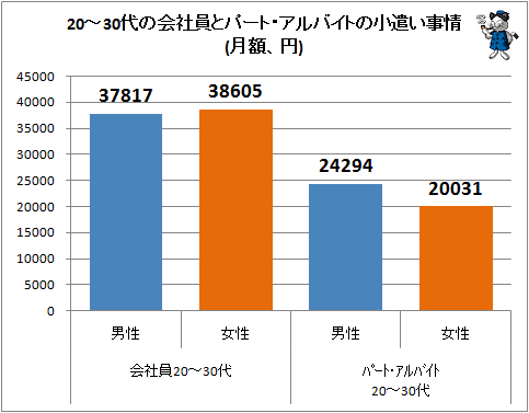 ↑ 20-30代の会社員とパート・アルバイトの小遣い事情(月額、円)