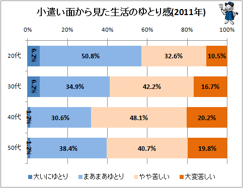 ↑ 小遣い面から見た生活のゆとり感(2011年)
