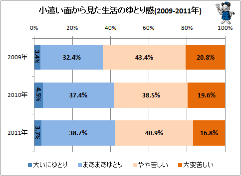 ↑ 小遣い面から見た生活のゆとり感(2009-2011年)