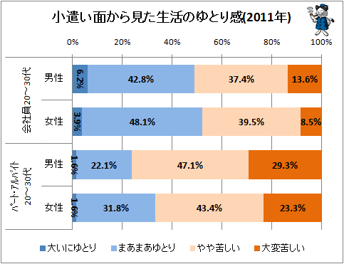 ↑ 小遣い面から見た生活のゆとり感(2011年)(正社員・非正社員別)