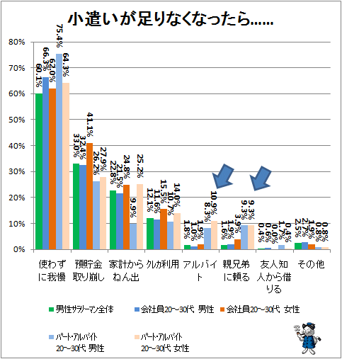 ↑ 小遣いが足りなくなったら……(複数回答)