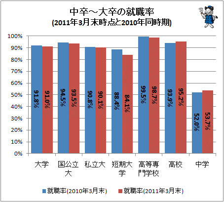 ↑ 中卒-大卒の就職率(2011年3月末時点と2010年同時期)