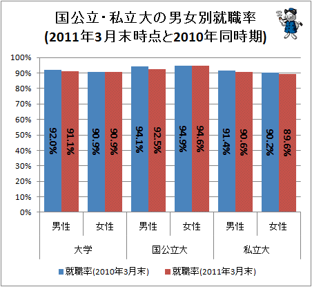 ↑ 国公立・私立大の男女別就職率(2011年3月末時点と2010年同時期)
