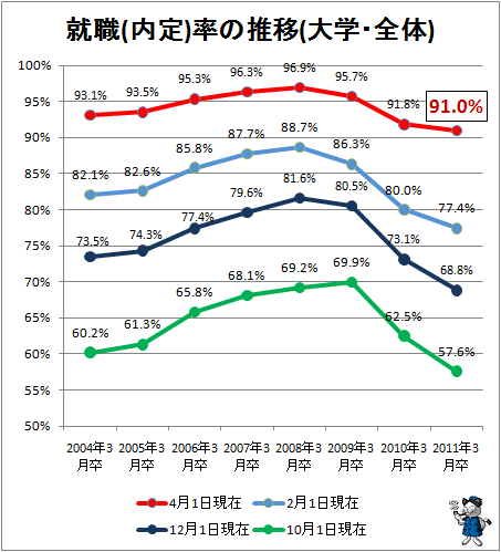 ↑ 就職(内定)率の推移(大学・全体)