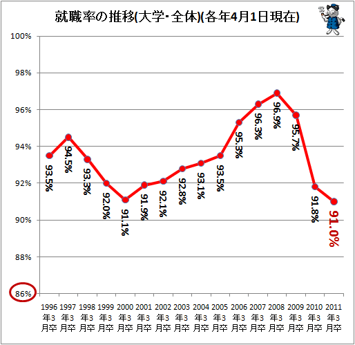 ↑ 就職率の推移(大学・全体)(各年4月1日現在)