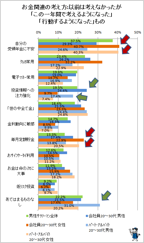 ↑ お金関連の考え方:以前は考えなかったが「この一年間で考えるようになった」「行動するようになった」もの