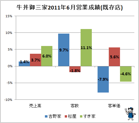 ↑ 牛丼御三家2011年6月営業成績
