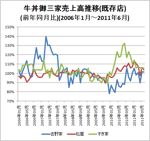 ↑ 牛丼御三家売上高推移(既存店)(前年同月比)(2006年1月-2011年6月)