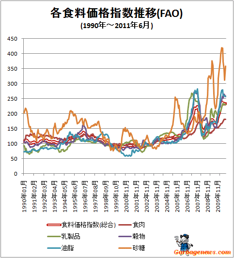 ↑ 各食料価格指数推移(FAO)(1990年-)