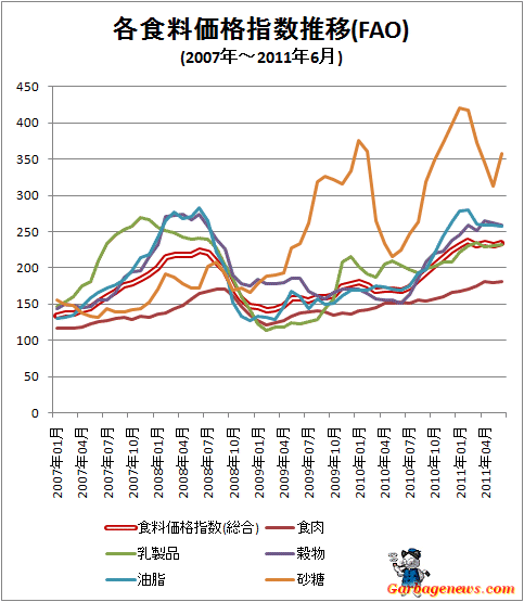 ↑ 各食料価格指数推移(FAO)(2007年-)