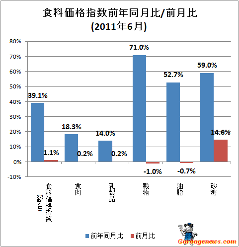 ↑ 食料価格指数前年同月比/前月比(2011年6月)