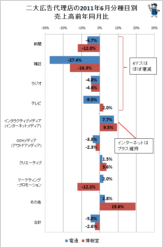 二大広告代理店の2011年6月分種目別売上高前年同月比