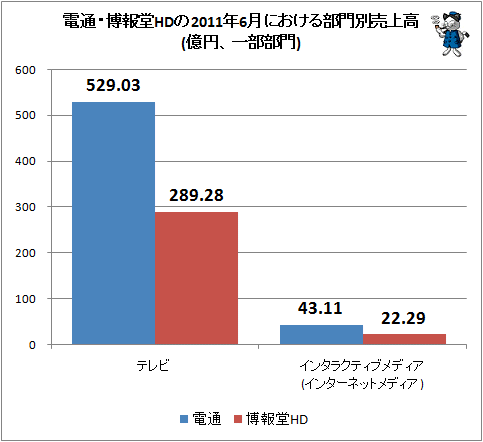 電通・博報堂HDの2011年6月における部門別売上高(億円、一部部門)