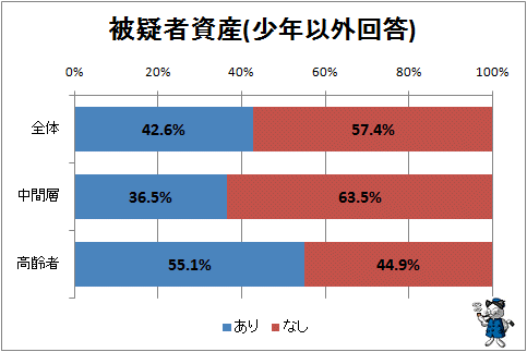 ↑ 被疑者資産(少年以外回答)