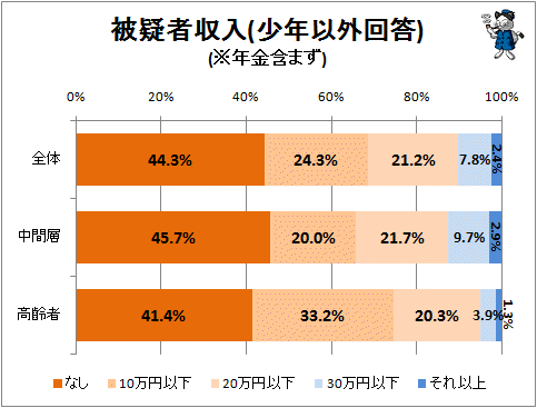 ↑ 被疑者収入(少年以外回答、年金含まず)