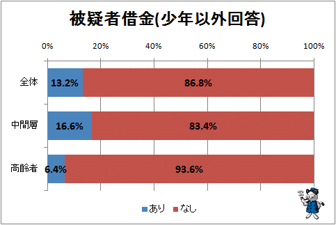 ↑ 被疑者借金(少年以外回答)