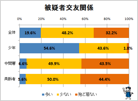 ↑ 被疑者交友関係