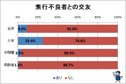 ↑ 素行不良者との交友