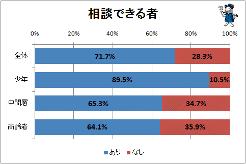 ↑ 相談できる者