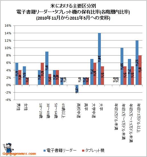 ↑ 米における主要区分別電子書籍リーダー・タブレット機の保有比率(各階層内比率)(2010年11月から2011年5月への変移)