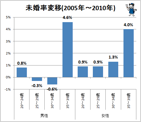 ↑ 未婚率変移(2005年-2010年)