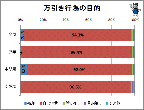 ↑ 万引き行為の目的