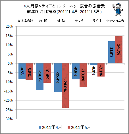 4大既存メディアとインターネット広告の広告費前年同月比(2011年4-2011年5月)