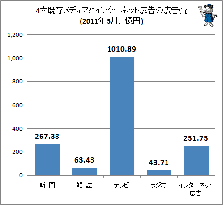 4大既存メディアとインターネット広告の広告費(2011年5月、億円)