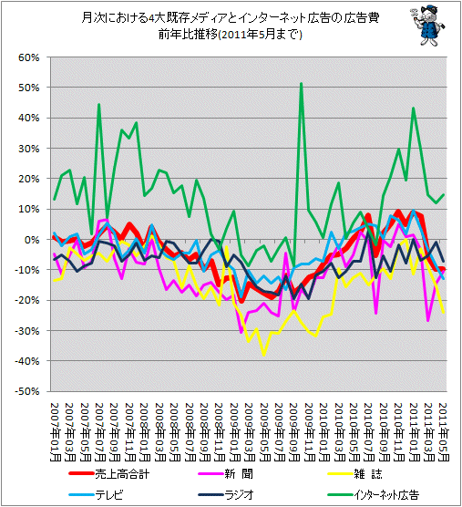 月次における4大既存メディアとインターネット広告の広告費前年比推移(2011年5月分まで)