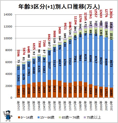 ↑ 年齢3区分(+1)別人口推移(万人)