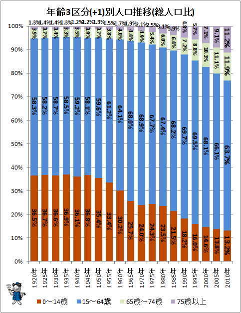↑ 年齢3区分(+1)別人口推移(総人口比)