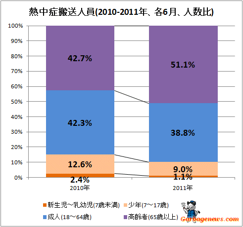 ↑ 熱中症搬送人員(2010-2011年、各6月、人数比)