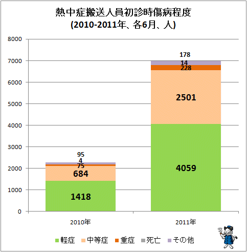 ↑ 熱中症搬送人員初診時傷病程度(2010-2011年、各6月、人)