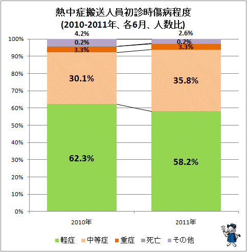 ↑ 熱中症搬送人員初診時傷病程度(2010-2011年、各6月、人数比)