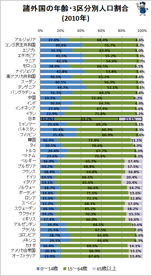 ↑ 諸外国の年齢・3区分別人口割合(2010年)
