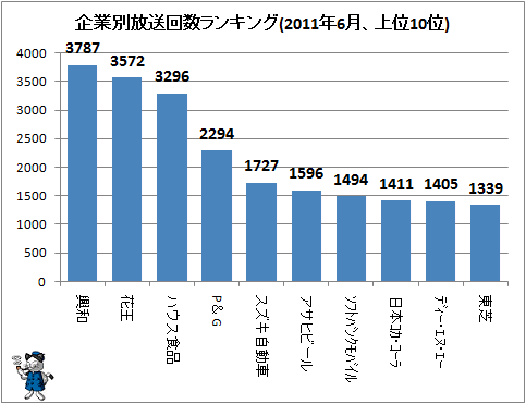 ↑ 企業別放送回数ランキング(2011年6月、上位10位)