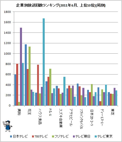 ↑ 企業別放送回数ランキング(2011年6月、上位10位)(局別)