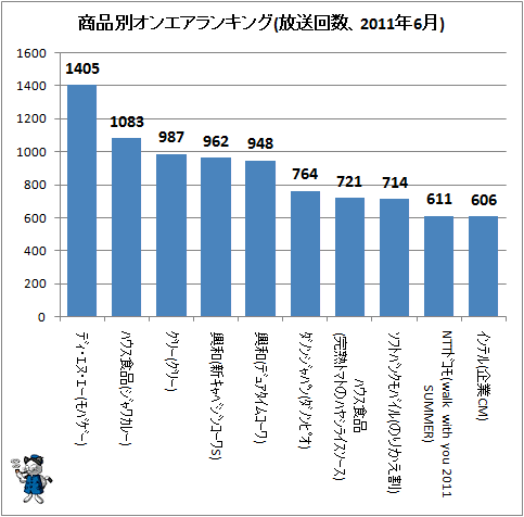 ↑ 商品別オンエアランキング(放送回数、2011年6月)