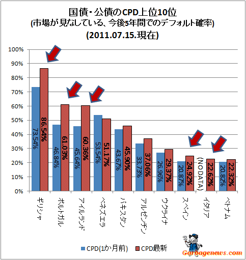 ↑ 国債・公債のCPD上位10位(市場が見なしている、今後5年間でのデフォルト確率)