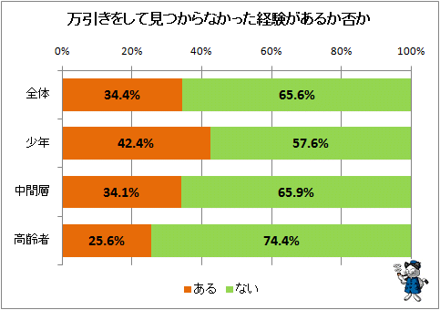 ↑ 万引きをして見つからなかった経験があるか否か